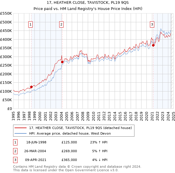 17, HEATHER CLOSE, TAVISTOCK, PL19 9QS: Price paid vs HM Land Registry's House Price Index