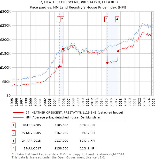 17, HEATHER CRESCENT, PRESTATYN, LL19 8HB: Price paid vs HM Land Registry's House Price Index