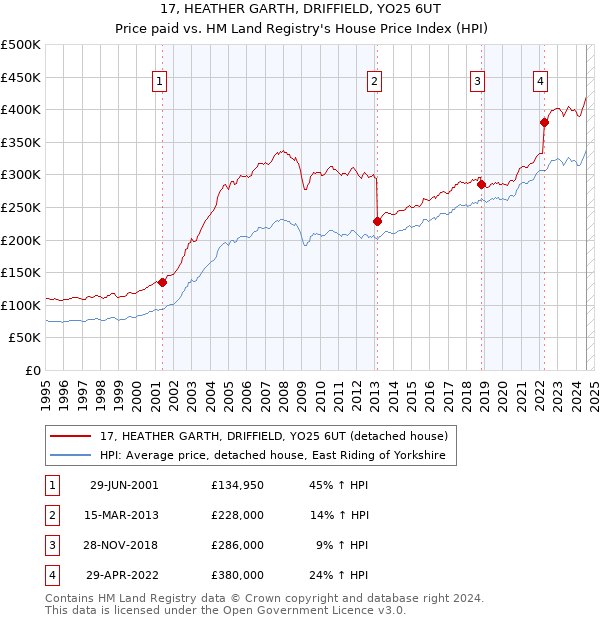 17, HEATHER GARTH, DRIFFIELD, YO25 6UT: Price paid vs HM Land Registry's House Price Index