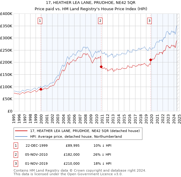 17, HEATHER LEA LANE, PRUDHOE, NE42 5QR: Price paid vs HM Land Registry's House Price Index