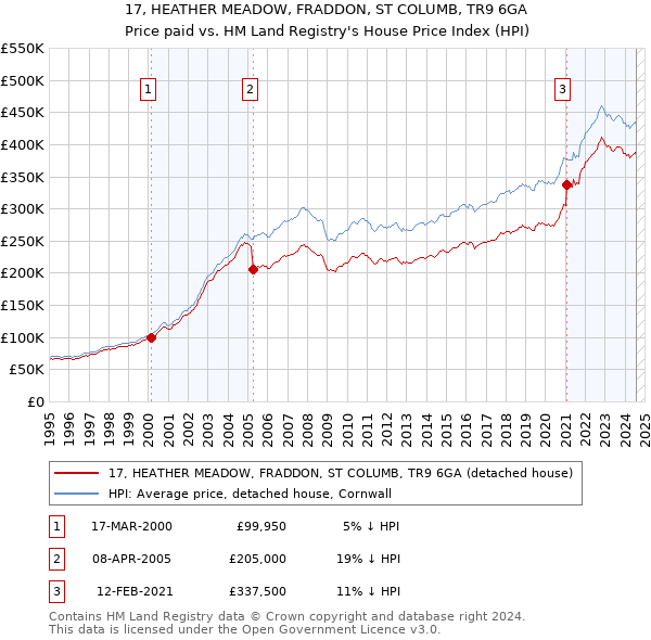 17, HEATHER MEADOW, FRADDON, ST COLUMB, TR9 6GA: Price paid vs HM Land Registry's House Price Index