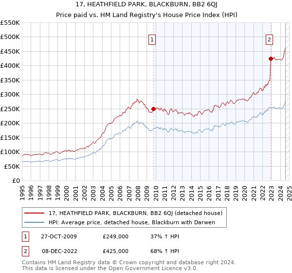 17, HEATHFIELD PARK, BLACKBURN, BB2 6QJ: Price paid vs HM Land Registry's House Price Index