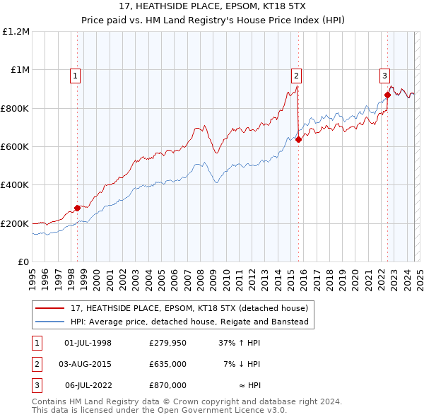 17, HEATHSIDE PLACE, EPSOM, KT18 5TX: Price paid vs HM Land Registry's House Price Index