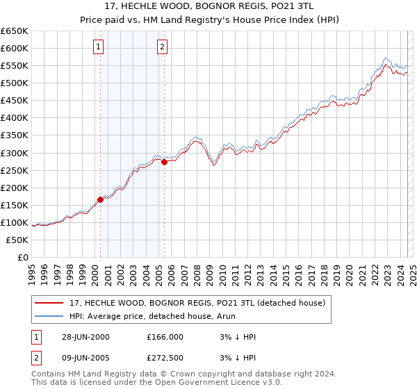 17, HECHLE WOOD, BOGNOR REGIS, PO21 3TL: Price paid vs HM Land Registry's House Price Index