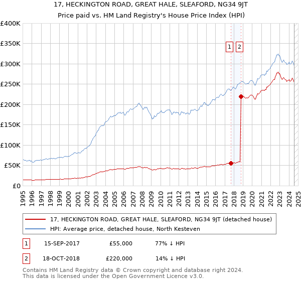 17, HECKINGTON ROAD, GREAT HALE, SLEAFORD, NG34 9JT: Price paid vs HM Land Registry's House Price Index