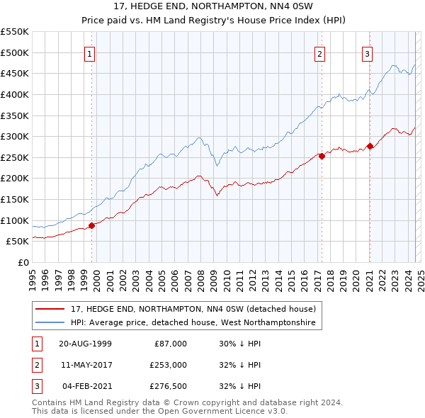 17, HEDGE END, NORTHAMPTON, NN4 0SW: Price paid vs HM Land Registry's House Price Index