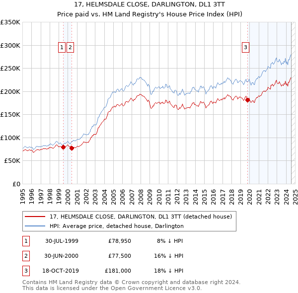 17, HELMSDALE CLOSE, DARLINGTON, DL1 3TT: Price paid vs HM Land Registry's House Price Index