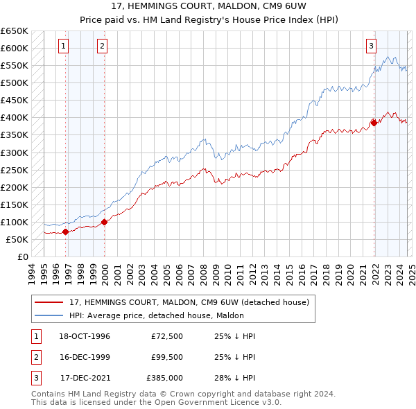 17, HEMMINGS COURT, MALDON, CM9 6UW: Price paid vs HM Land Registry's House Price Index