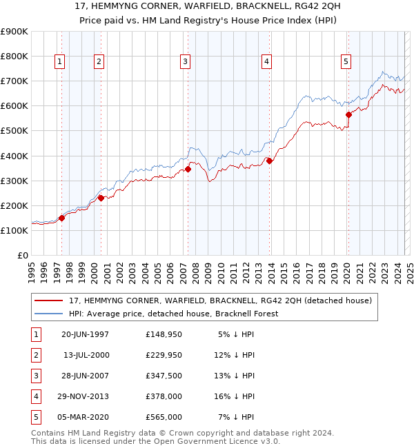 17, HEMMYNG CORNER, WARFIELD, BRACKNELL, RG42 2QH: Price paid vs HM Land Registry's House Price Index