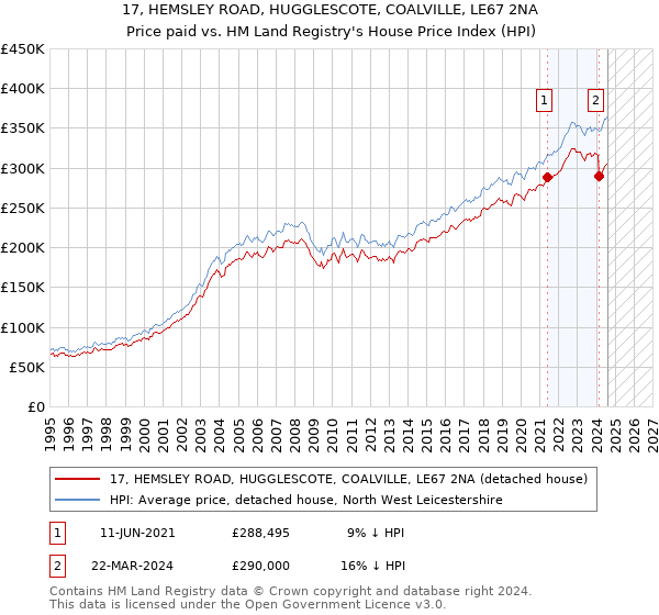 17, HEMSLEY ROAD, HUGGLESCOTE, COALVILLE, LE67 2NA: Price paid vs HM Land Registry's House Price Index