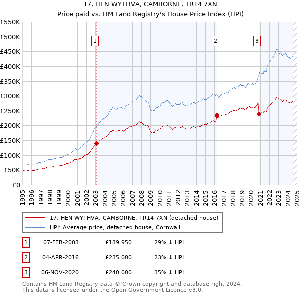 17, HEN WYTHVA, CAMBORNE, TR14 7XN: Price paid vs HM Land Registry's House Price Index