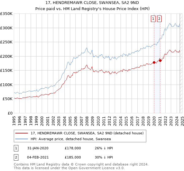 17, HENDREMAWR CLOSE, SWANSEA, SA2 9ND: Price paid vs HM Land Registry's House Price Index