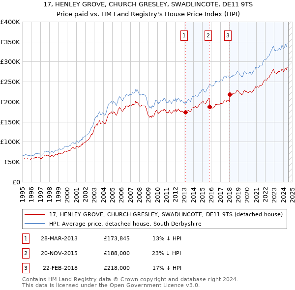 17, HENLEY GROVE, CHURCH GRESLEY, SWADLINCOTE, DE11 9TS: Price paid vs HM Land Registry's House Price Index