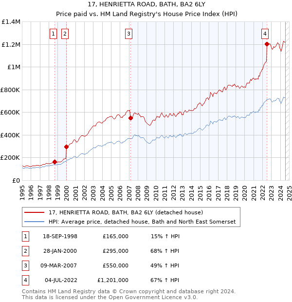 17, HENRIETTA ROAD, BATH, BA2 6LY: Price paid vs HM Land Registry's House Price Index