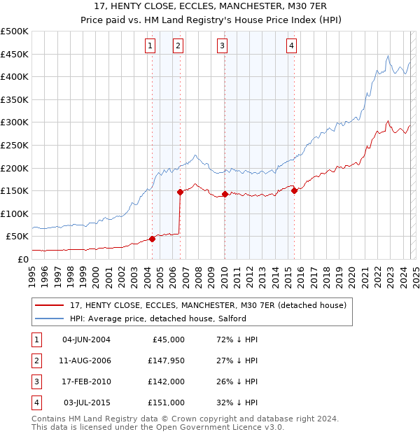 17, HENTY CLOSE, ECCLES, MANCHESTER, M30 7ER: Price paid vs HM Land Registry's House Price Index