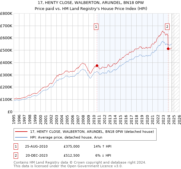 17, HENTY CLOSE, WALBERTON, ARUNDEL, BN18 0PW: Price paid vs HM Land Registry's House Price Index