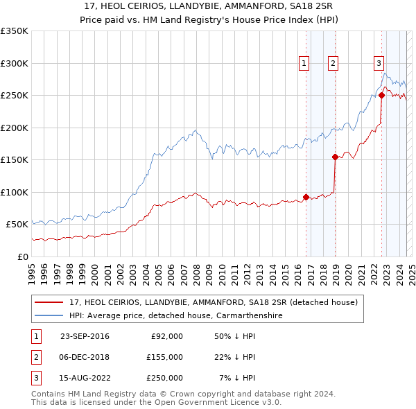 17, HEOL CEIRIOS, LLANDYBIE, AMMANFORD, SA18 2SR: Price paid vs HM Land Registry's House Price Index