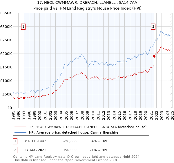 17, HEOL CWMMAWR, DREFACH, LLANELLI, SA14 7AA: Price paid vs HM Land Registry's House Price Index