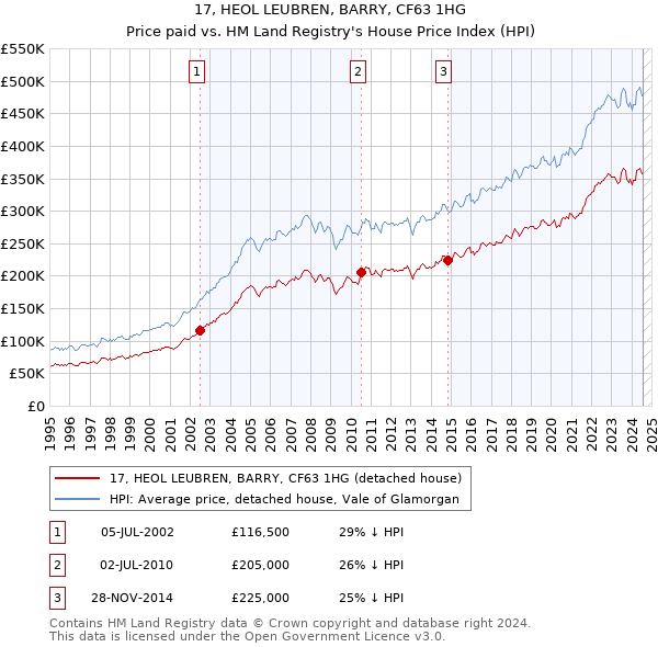 17, HEOL LEUBREN, BARRY, CF63 1HG: Price paid vs HM Land Registry's House Price Index