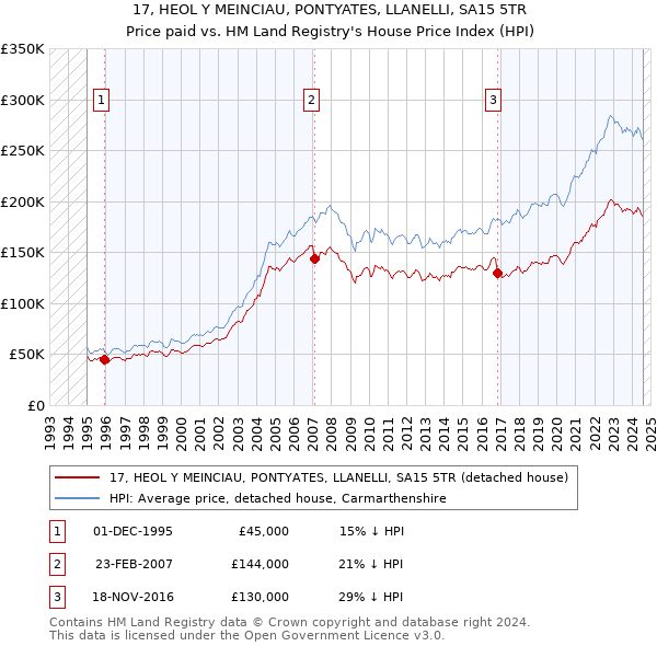 17, HEOL Y MEINCIAU, PONTYATES, LLANELLI, SA15 5TR: Price paid vs HM Land Registry's House Price Index