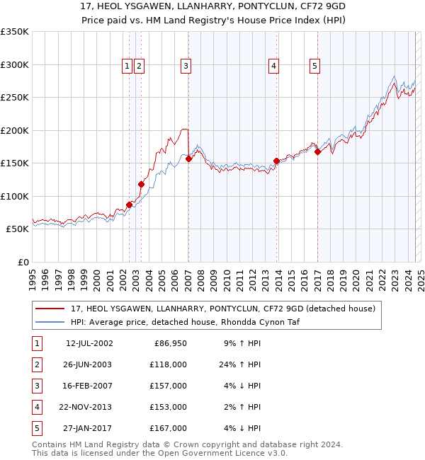 17, HEOL YSGAWEN, LLANHARRY, PONTYCLUN, CF72 9GD: Price paid vs HM Land Registry's House Price Index