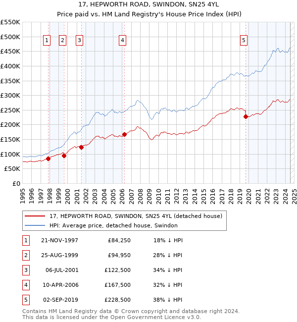 17, HEPWORTH ROAD, SWINDON, SN25 4YL: Price paid vs HM Land Registry's House Price Index