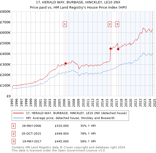 17, HERALD WAY, BURBAGE, HINCKLEY, LE10 2NX: Price paid vs HM Land Registry's House Price Index