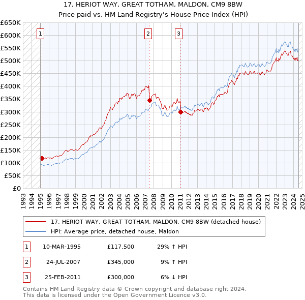 17, HERIOT WAY, GREAT TOTHAM, MALDON, CM9 8BW: Price paid vs HM Land Registry's House Price Index