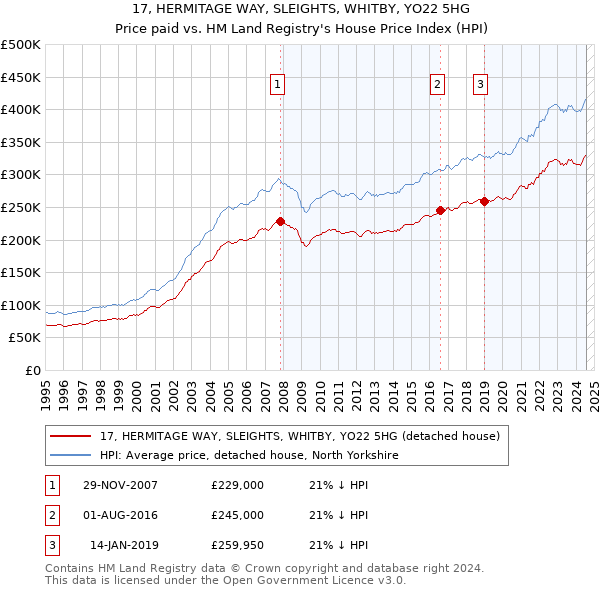 17, HERMITAGE WAY, SLEIGHTS, WHITBY, YO22 5HG: Price paid vs HM Land Registry's House Price Index