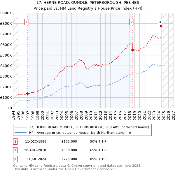 17, HERNE ROAD, OUNDLE, PETERBOROUGH, PE8 4BS: Price paid vs HM Land Registry's House Price Index