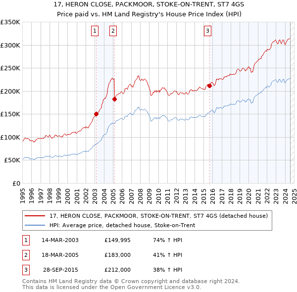 17, HERON CLOSE, PACKMOOR, STOKE-ON-TRENT, ST7 4GS: Price paid vs HM Land Registry's House Price Index