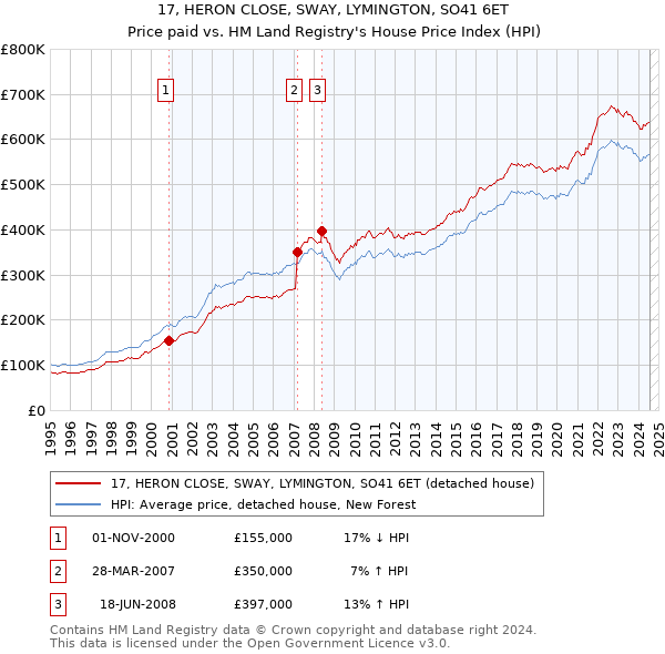 17, HERON CLOSE, SWAY, LYMINGTON, SO41 6ET: Price paid vs HM Land Registry's House Price Index