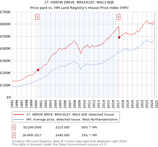 17, HERON DRIVE, BRACKLEY, NN13 6QE: Price paid vs HM Land Registry's House Price Index