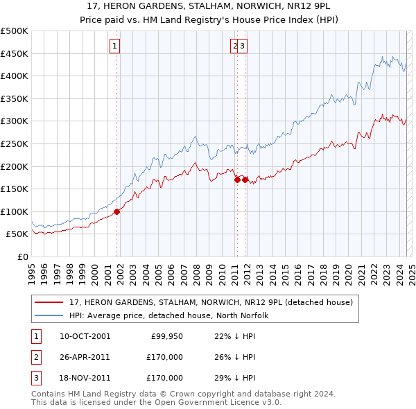 17, HERON GARDENS, STALHAM, NORWICH, NR12 9PL: Price paid vs HM Land Registry's House Price Index