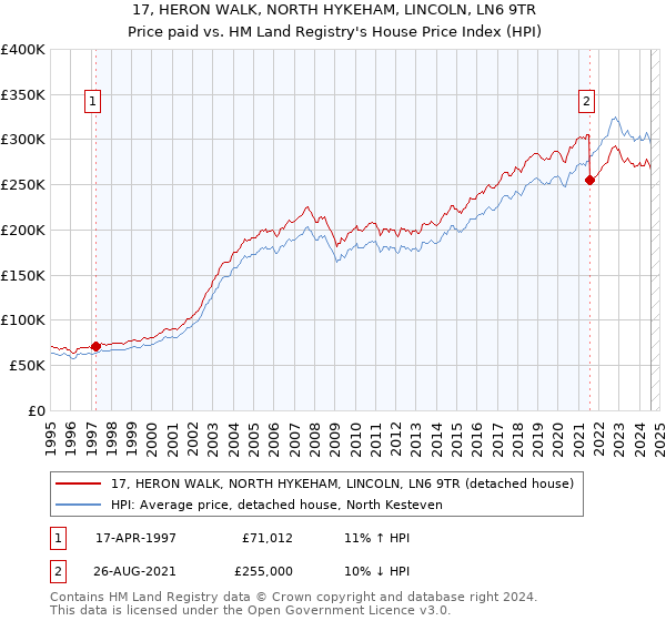 17, HERON WALK, NORTH HYKEHAM, LINCOLN, LN6 9TR: Price paid vs HM Land Registry's House Price Index