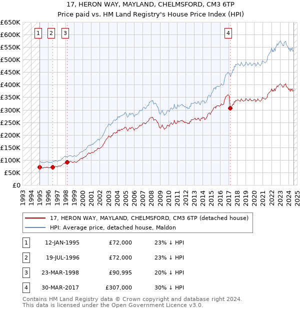 17, HERON WAY, MAYLAND, CHELMSFORD, CM3 6TP: Price paid vs HM Land Registry's House Price Index