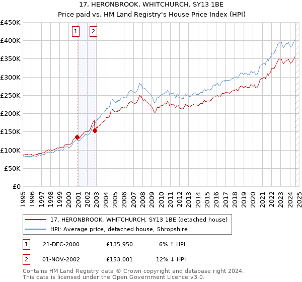 17, HERONBROOK, WHITCHURCH, SY13 1BE: Price paid vs HM Land Registry's House Price Index