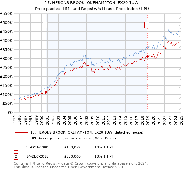 17, HERONS BROOK, OKEHAMPTON, EX20 1UW: Price paid vs HM Land Registry's House Price Index