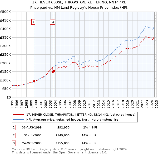 17, HEVER CLOSE, THRAPSTON, KETTERING, NN14 4XL: Price paid vs HM Land Registry's House Price Index