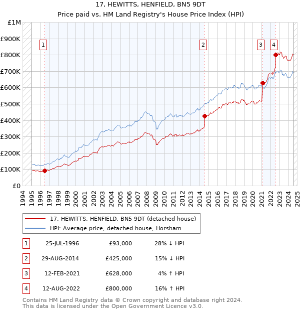 17, HEWITTS, HENFIELD, BN5 9DT: Price paid vs HM Land Registry's House Price Index