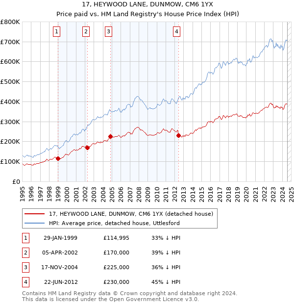 17, HEYWOOD LANE, DUNMOW, CM6 1YX: Price paid vs HM Land Registry's House Price Index