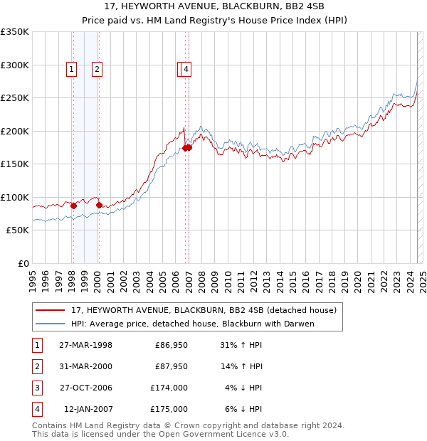 17, HEYWORTH AVENUE, BLACKBURN, BB2 4SB: Price paid vs HM Land Registry's House Price Index