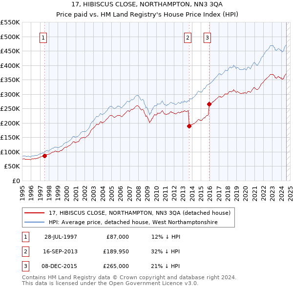 17, HIBISCUS CLOSE, NORTHAMPTON, NN3 3QA: Price paid vs HM Land Registry's House Price Index