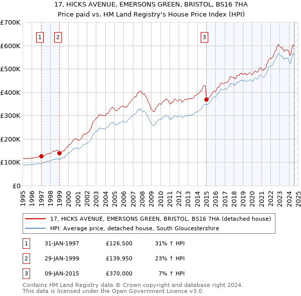 17, HICKS AVENUE, EMERSONS GREEN, BRISTOL, BS16 7HA: Price paid vs HM Land Registry's House Price Index