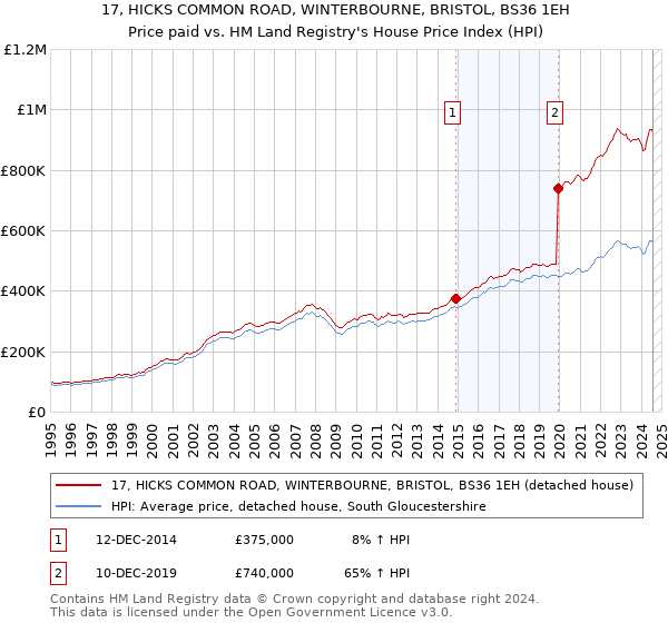 17, HICKS COMMON ROAD, WINTERBOURNE, BRISTOL, BS36 1EH: Price paid vs HM Land Registry's House Price Index