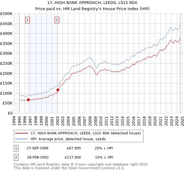 17, HIGH BANK APPROACH, LEEDS, LS15 9DA: Price paid vs HM Land Registry's House Price Index