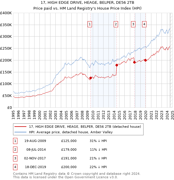 17, HIGH EDGE DRIVE, HEAGE, BELPER, DE56 2TB: Price paid vs HM Land Registry's House Price Index