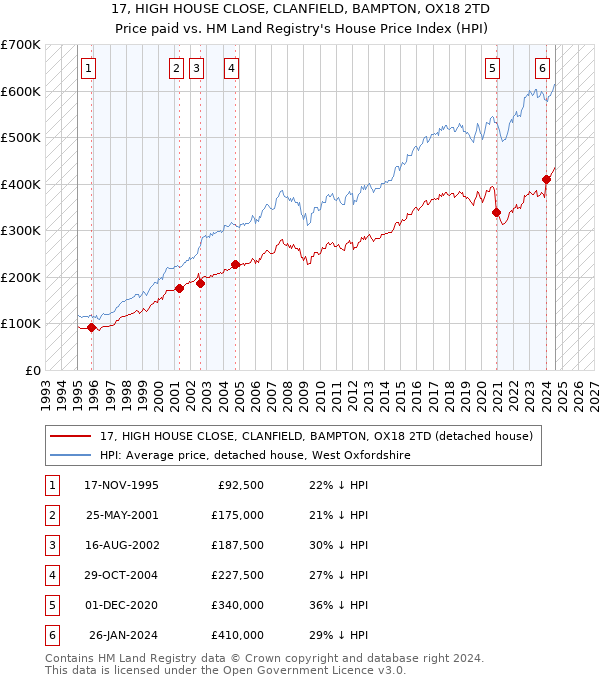 17, HIGH HOUSE CLOSE, CLANFIELD, BAMPTON, OX18 2TD: Price paid vs HM Land Registry's House Price Index