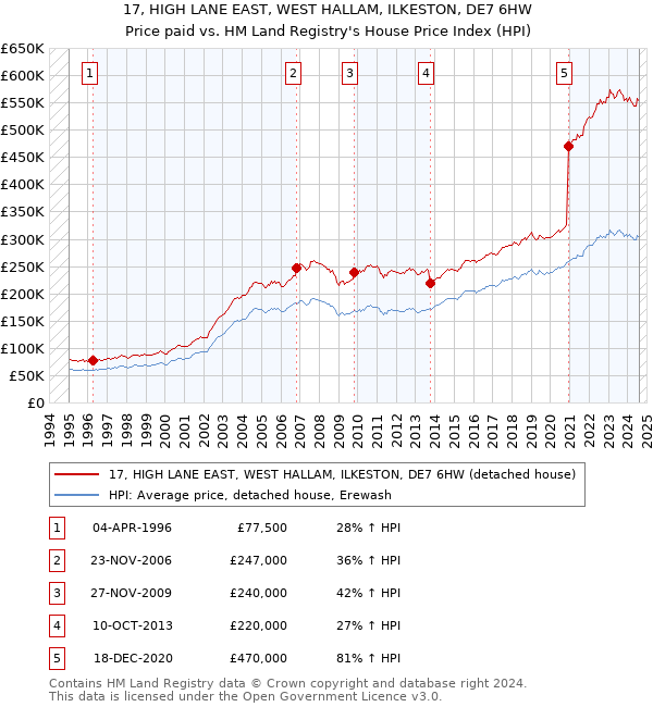 17, HIGH LANE EAST, WEST HALLAM, ILKESTON, DE7 6HW: Price paid vs HM Land Registry's House Price Index