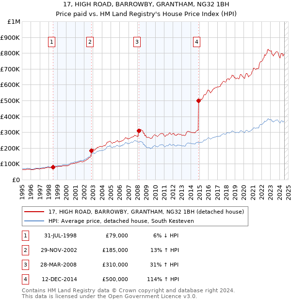 17, HIGH ROAD, BARROWBY, GRANTHAM, NG32 1BH: Price paid vs HM Land Registry's House Price Index